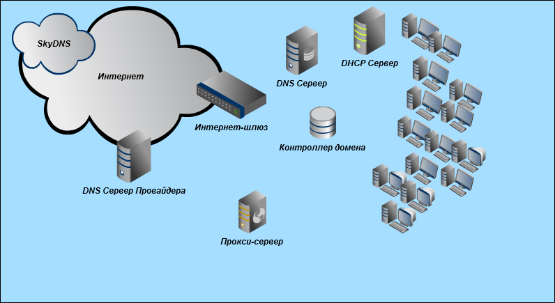 Что такое dns сервер